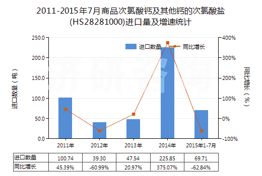 2011-2015年7月商品次氯酸鈣及其他鈣的次氯酸鹽(HS28281000)進(jìn)口量及增速統(tǒng)計(jì)